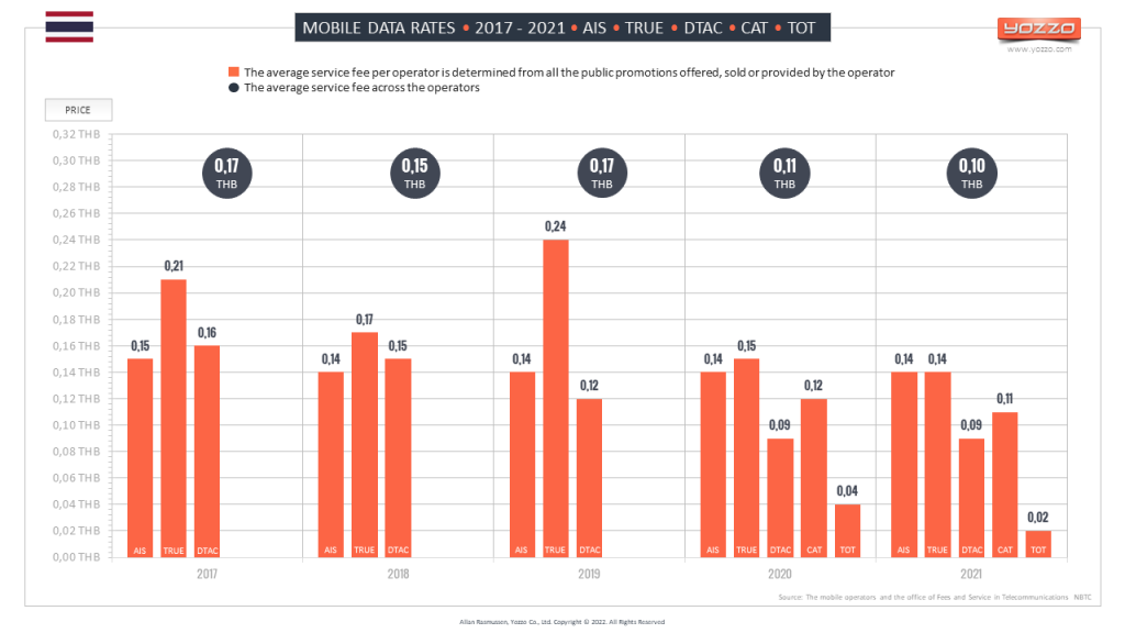 Mobile data retail prices Thailand 2017 - 2021 (AIS, TRUE, DTAC, CAT, TOT) Mobile data retail prices Thailand 2017 - 2021 (AIS, TRUE, DTAC, CAT, TOT)
