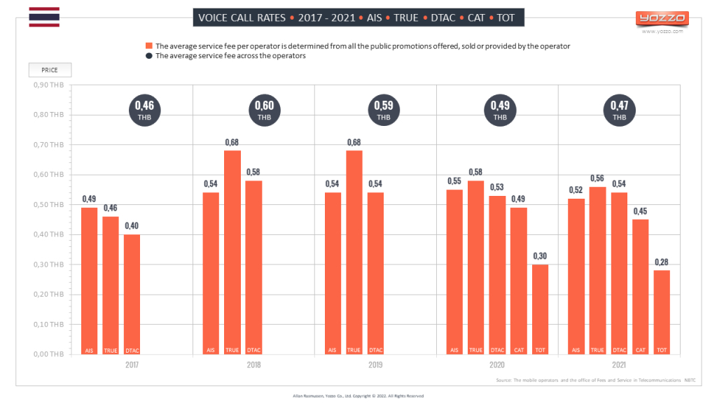 Voice call retail prices Thailand 2017 - 2021 (AIS, TRUE, DTAC, CAT, TOT) Voice call retail prices Thailand 2017 - 2021 (AIS, TRUE, DTAC, CAT, TOT)