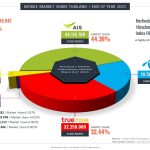 MOBILE MARKET SHARE THAILAND END OF YEAR 2021 MOBILE MARKET SHARE THAILAND END OF YEAR 2021