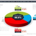 MOBILE MARKET SHARE THAILAND THE BIG THREE AIS DTAC TRUE MARKET SHARE END OF 2021 MOBILE MARKET SHARE THAILAND THE BIG THREE AIS DTAC TRUE MARKET SHARE END OF 2021