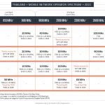 THAILAND MOBILE NETWORK OPERATOR SPECTRUM EOY 2021 THAILAND MOBILE NETWORK OPERATOR SPECTRUM EOY 2021
