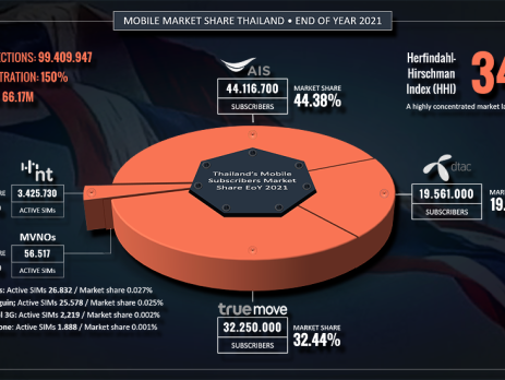 Thailand's Mobile Market 2021