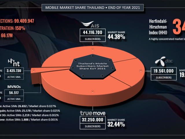 Thailand's Mobile Market 2021