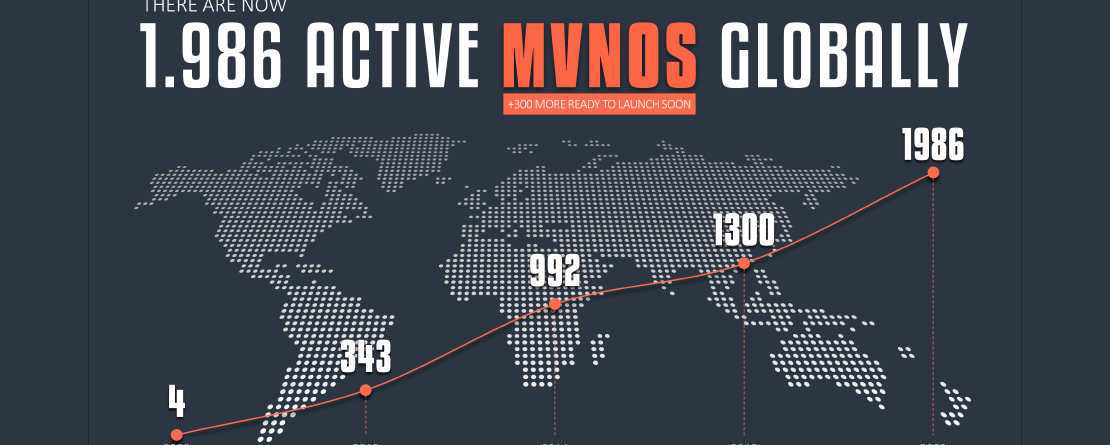 At the end of 2022 there were 1986 active mobile virtual network operators (MVNO) globally