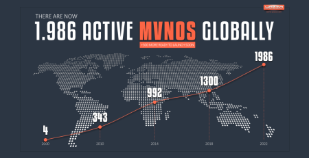 At the end of 2022 there were 1986 active mobile virtual network operators (MVNO) globally