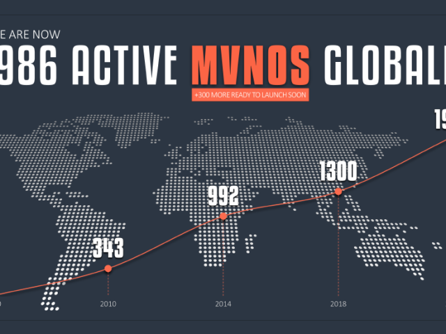 At the end of 2022 there were 1986 active mobile virtual network operators (MVNO) globally