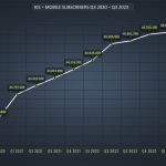 AIS Mobile Subscribers Q3 2020 – Q3 2023