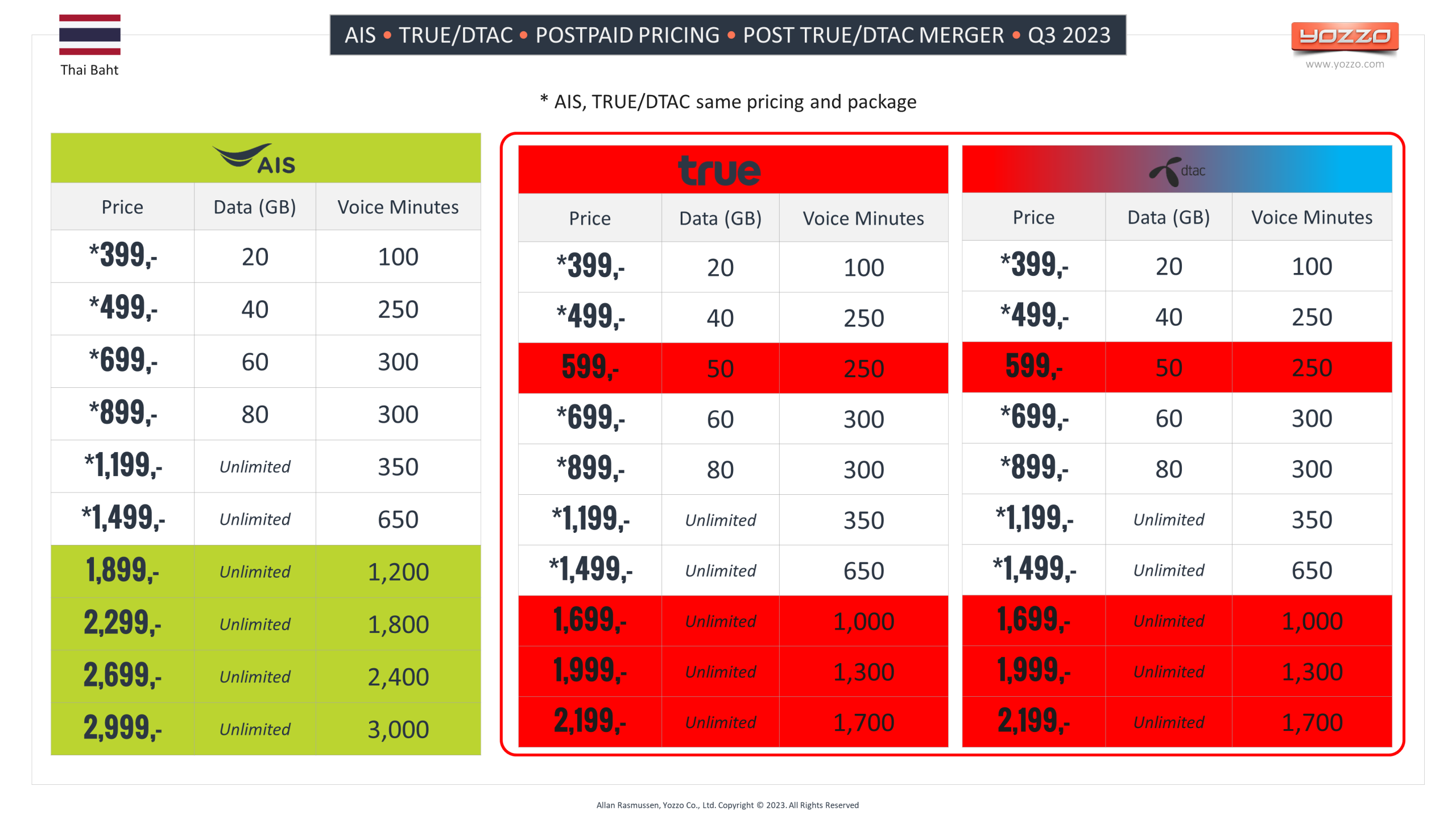 AIS - TRUE/DTAC - Postpaid Pricing Post TRUE/DTAC Merger Q3 2023