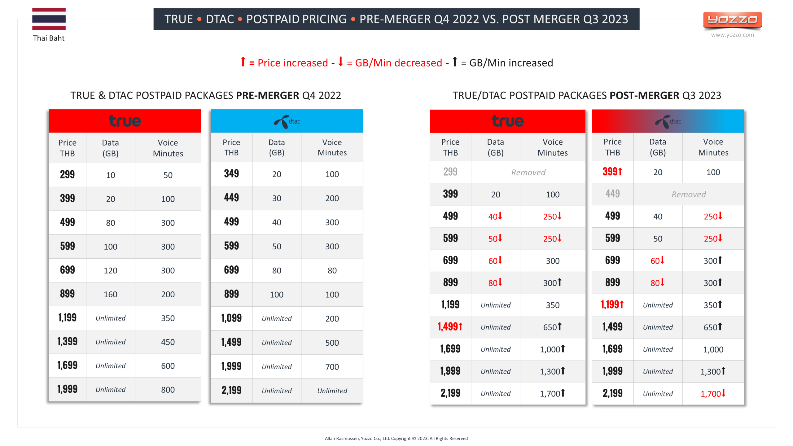 TRUE DTAC - Postpaid Pricing Pre-Merger Q4 2022 Vs Post Merger Q3 2023