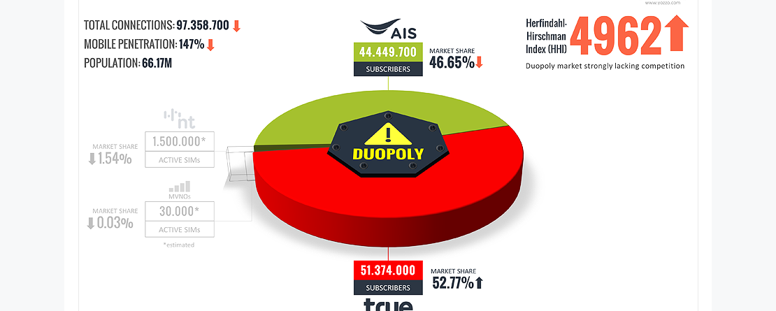 Thailand’s Mobile Duopoly Market - Q3 2023