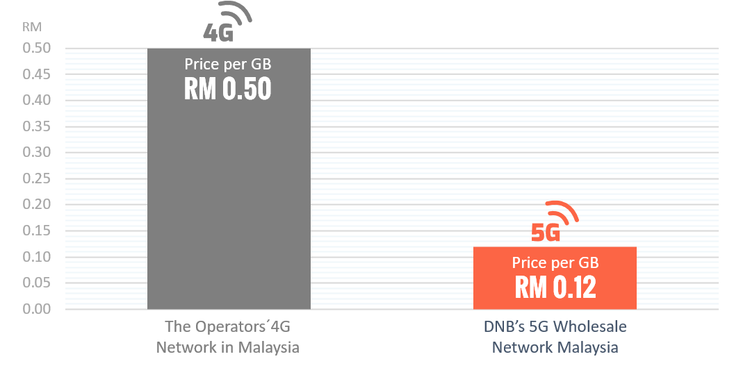 Average Wholesale Price 4G 5G Malaysia