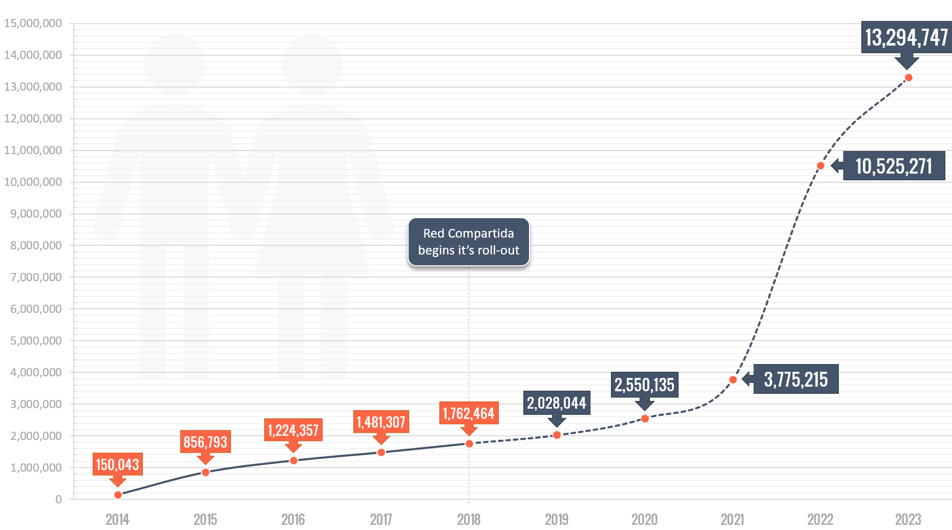 Chart MVNO subscribers in Mexico 2014 – 2023