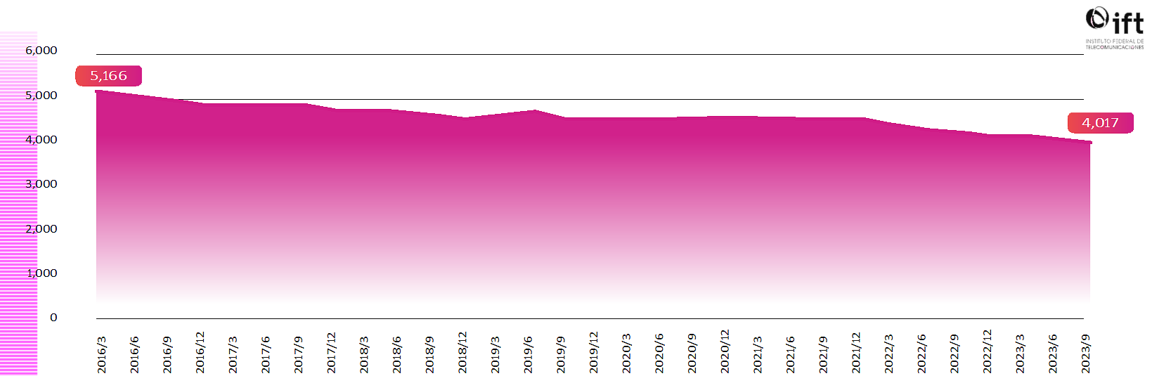 HHI for mobile telephony services in Mexico 2016-2023