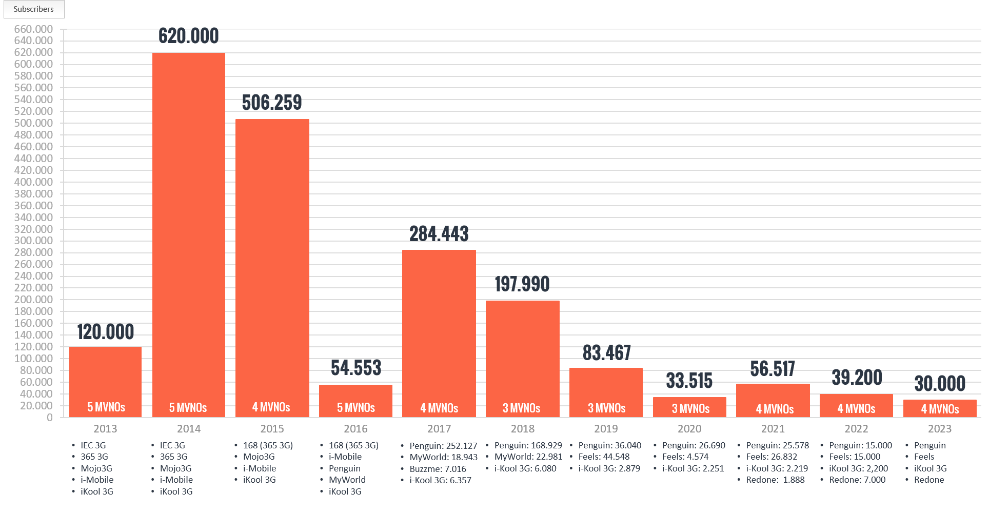 MVNOs and Subscribers in Thailand 2013 - 2023.