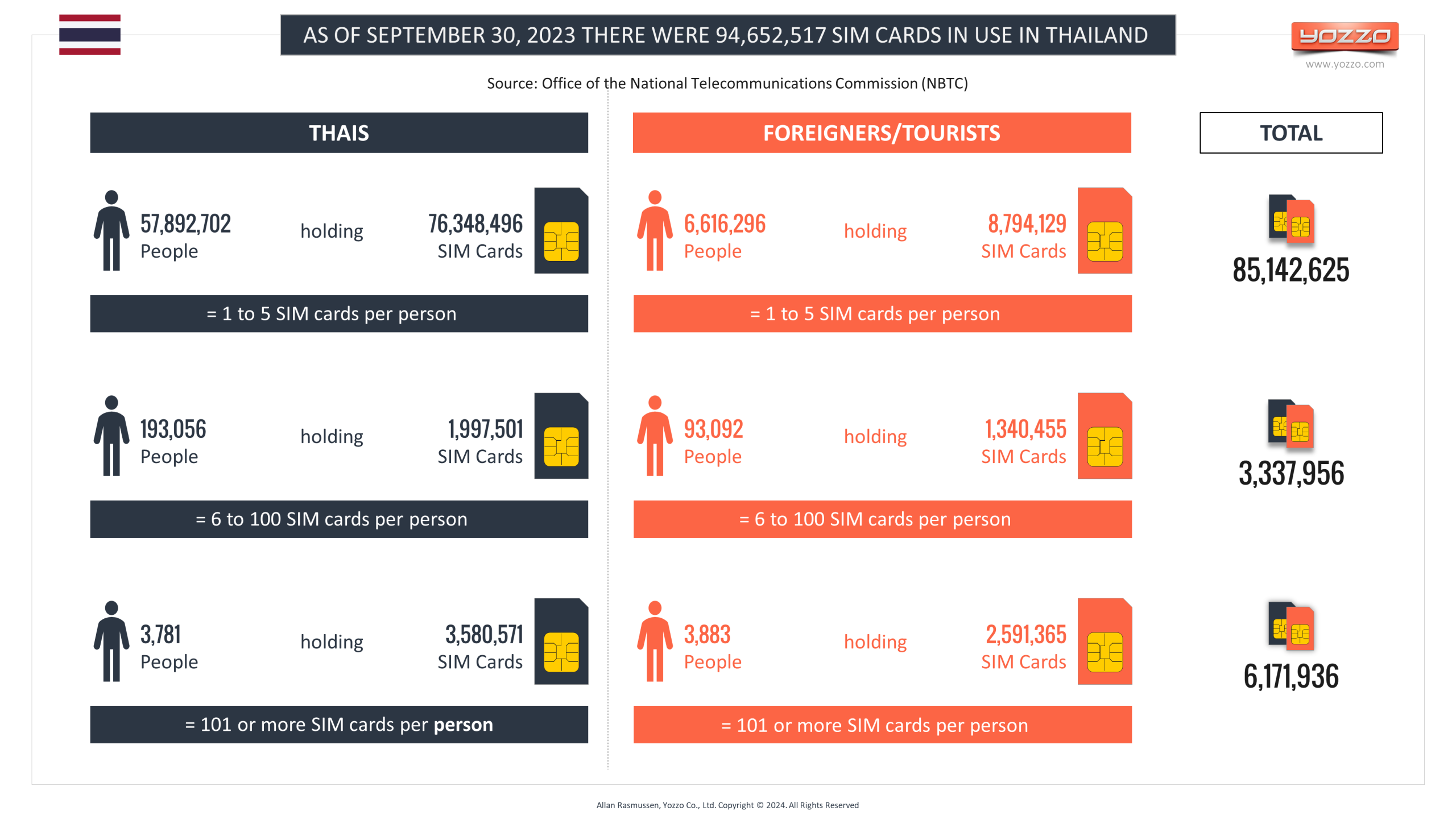 Millions of SIMs in Thailand needs re-registration