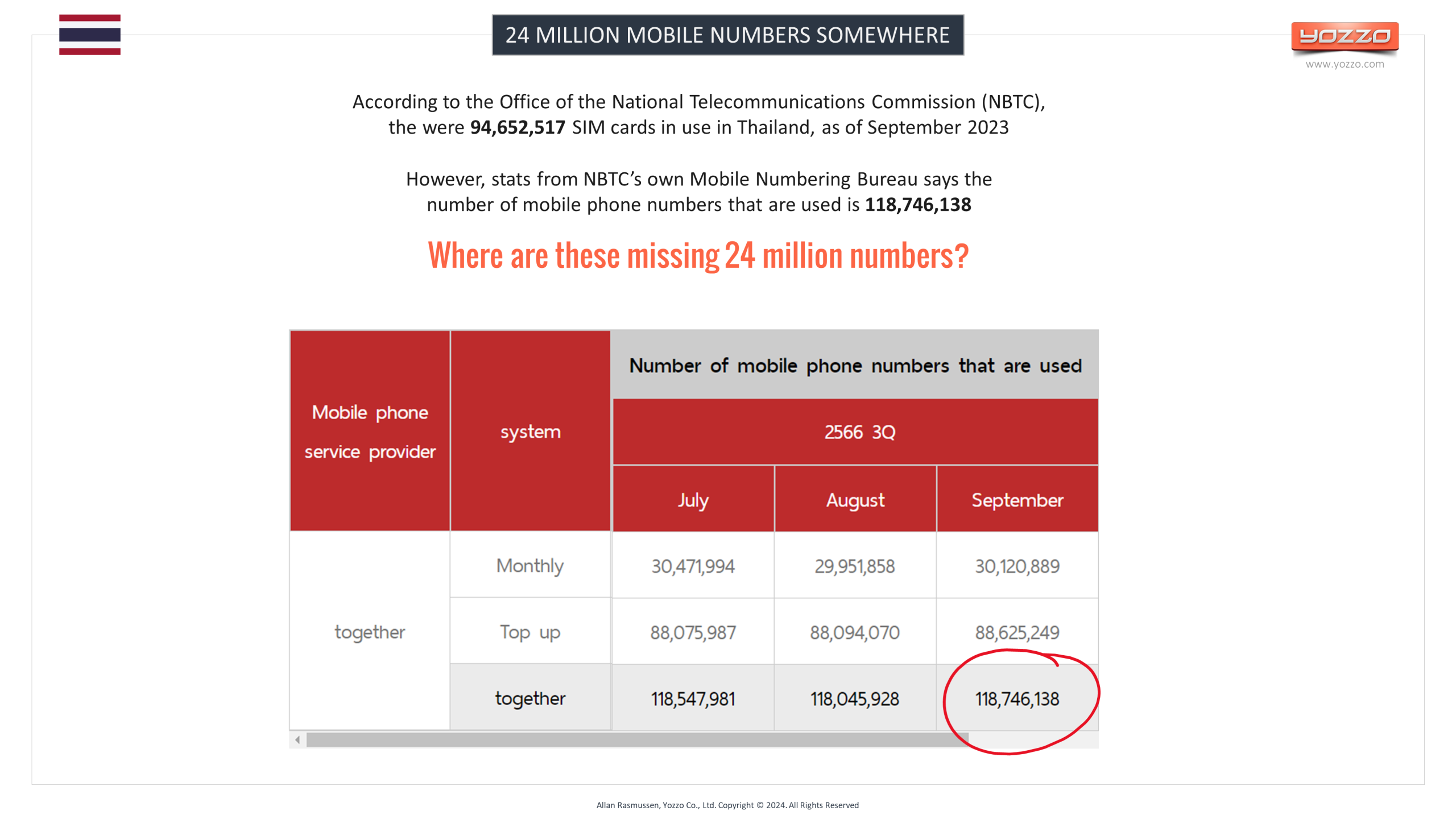 NBTC 24 million mobile numbers missing