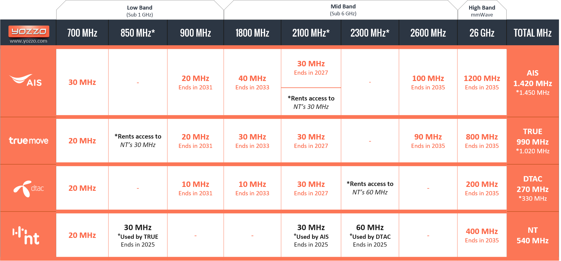 Thailand mobile operator spectrum pre TRUE DTAC merger