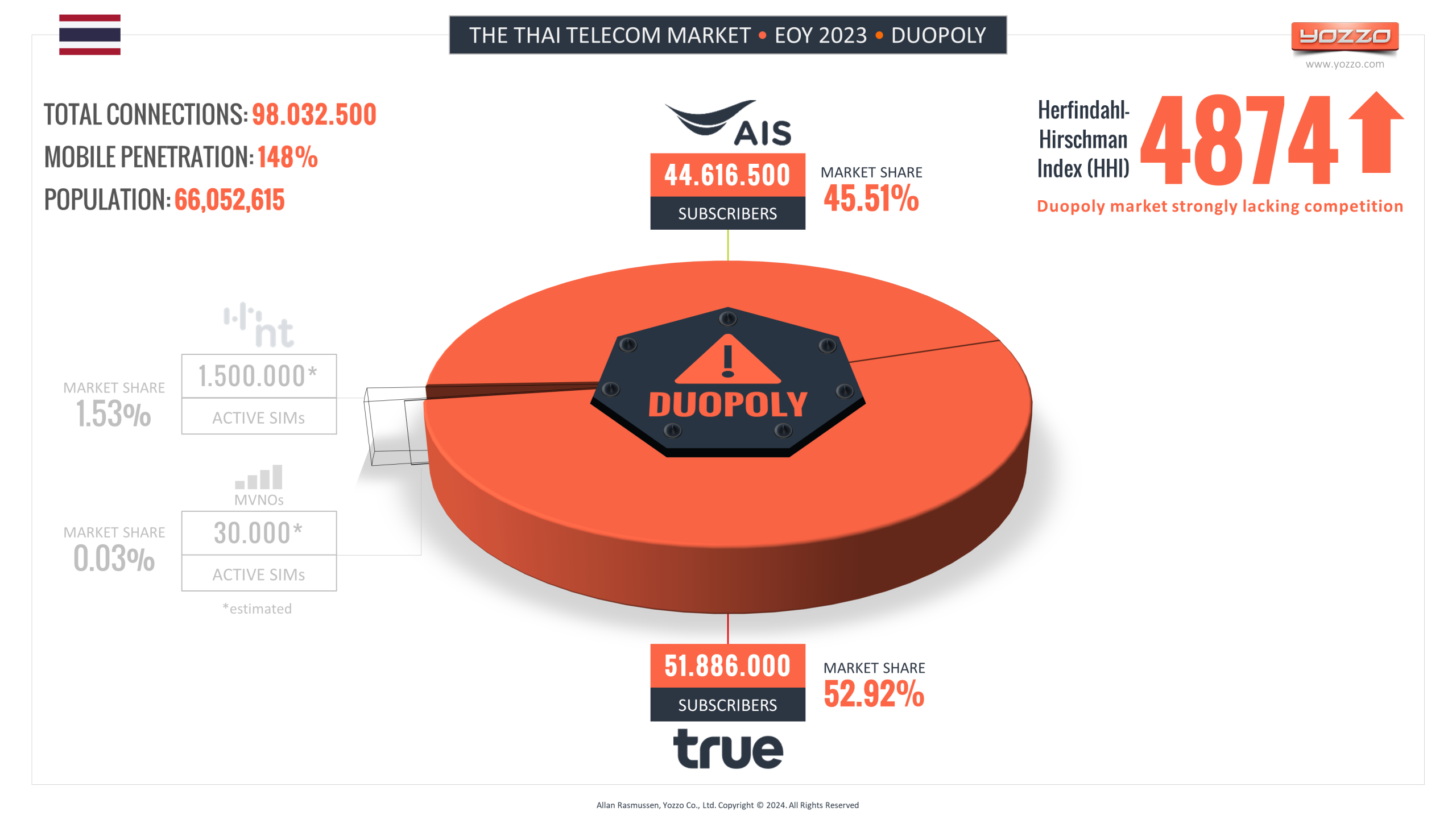 Thailand’s Mobile Duopoly Market End Of Year 2023