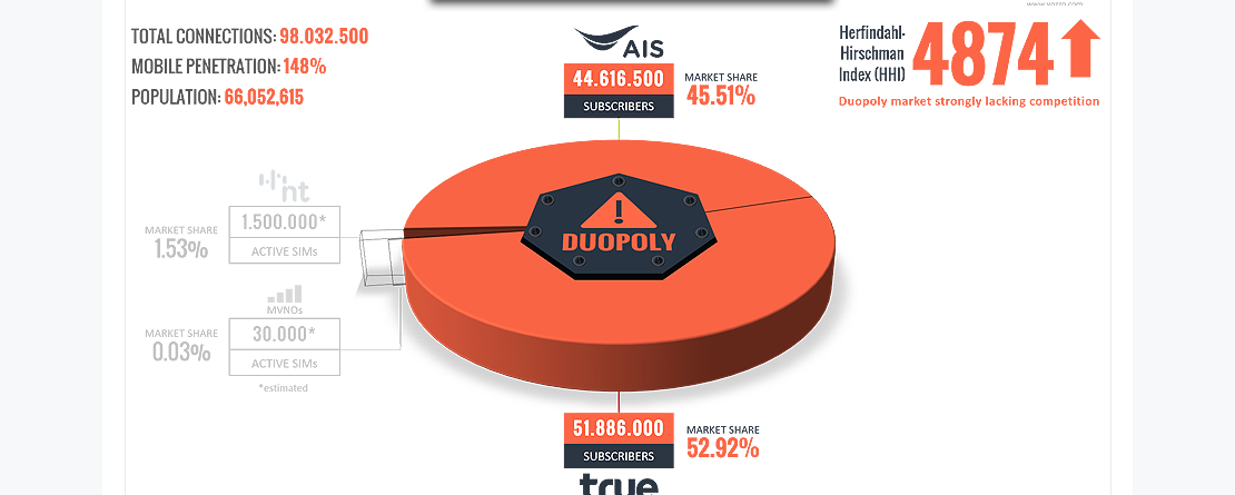 Thailand's Mobile Duopoly Market End of Year 2023