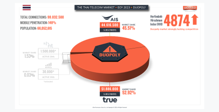 Thailand's Mobile Duopoly Market End of Year 2023