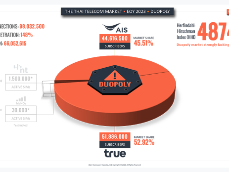 Thailand's Mobile Duopoly Market End of Year 2023
