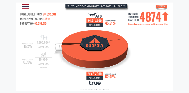 Thailand's Mobile Duopoly Market End of Year 2023