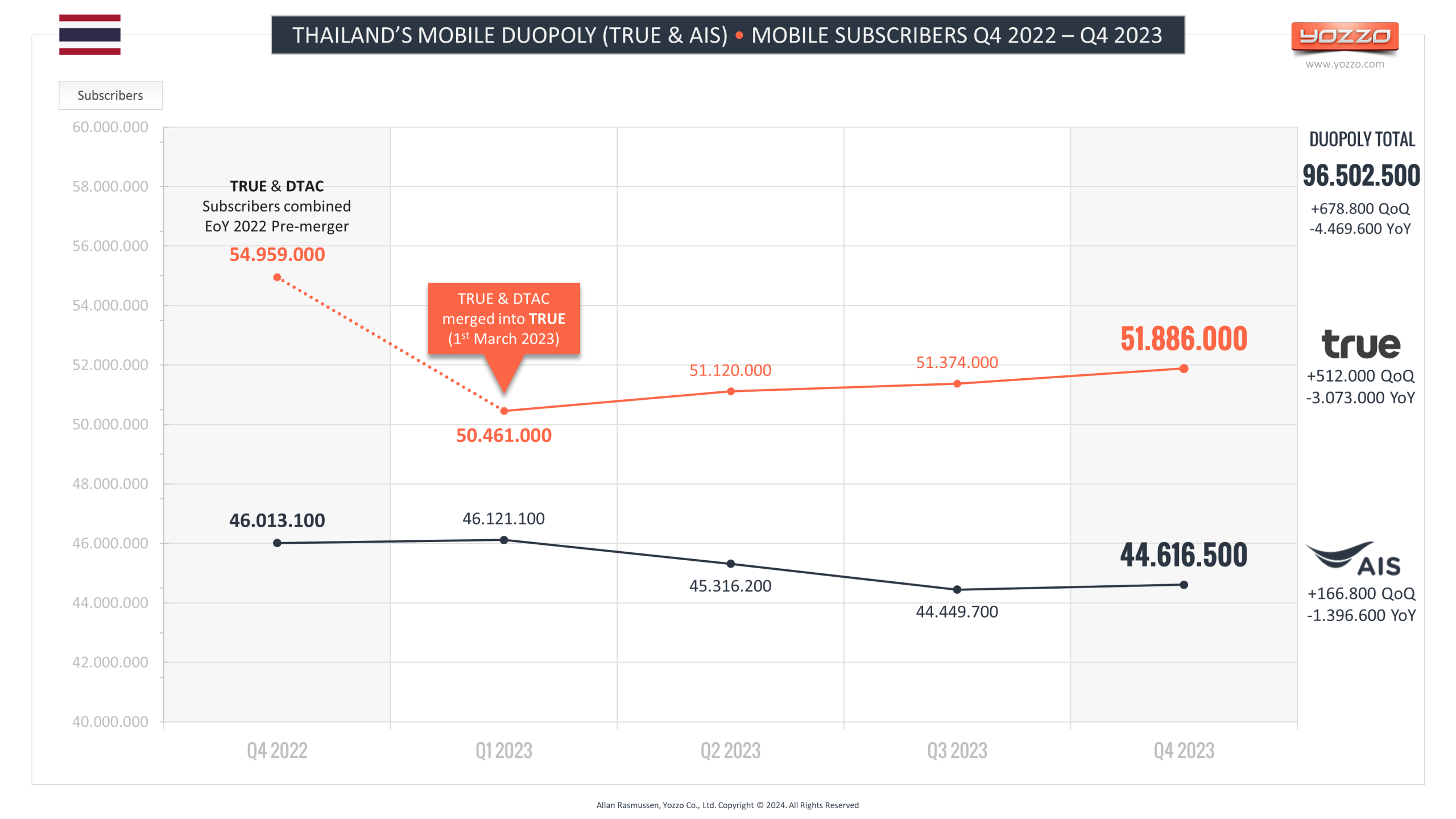 Thailand's Mobile Duopoly TRUE and AIS Mobile Subscribers Q4 2022-Q4 2023
