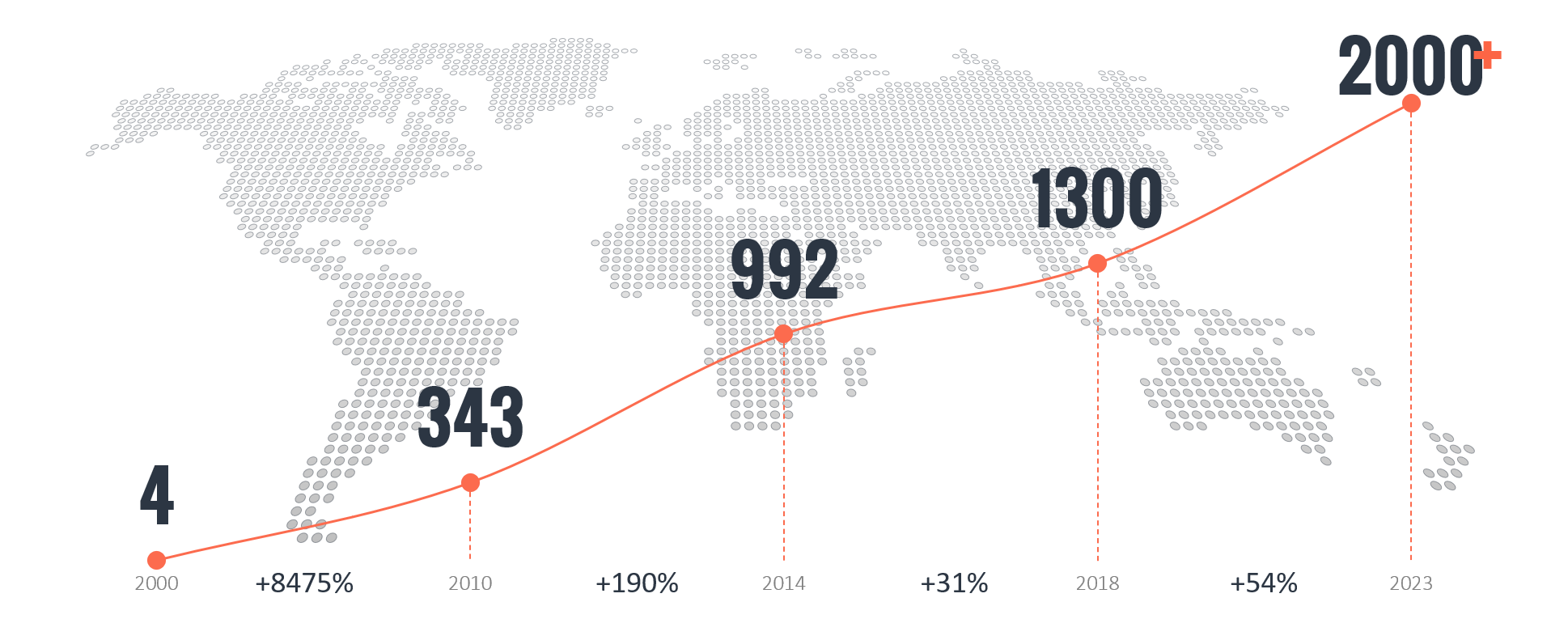 MVNO growth from year 2000-2023