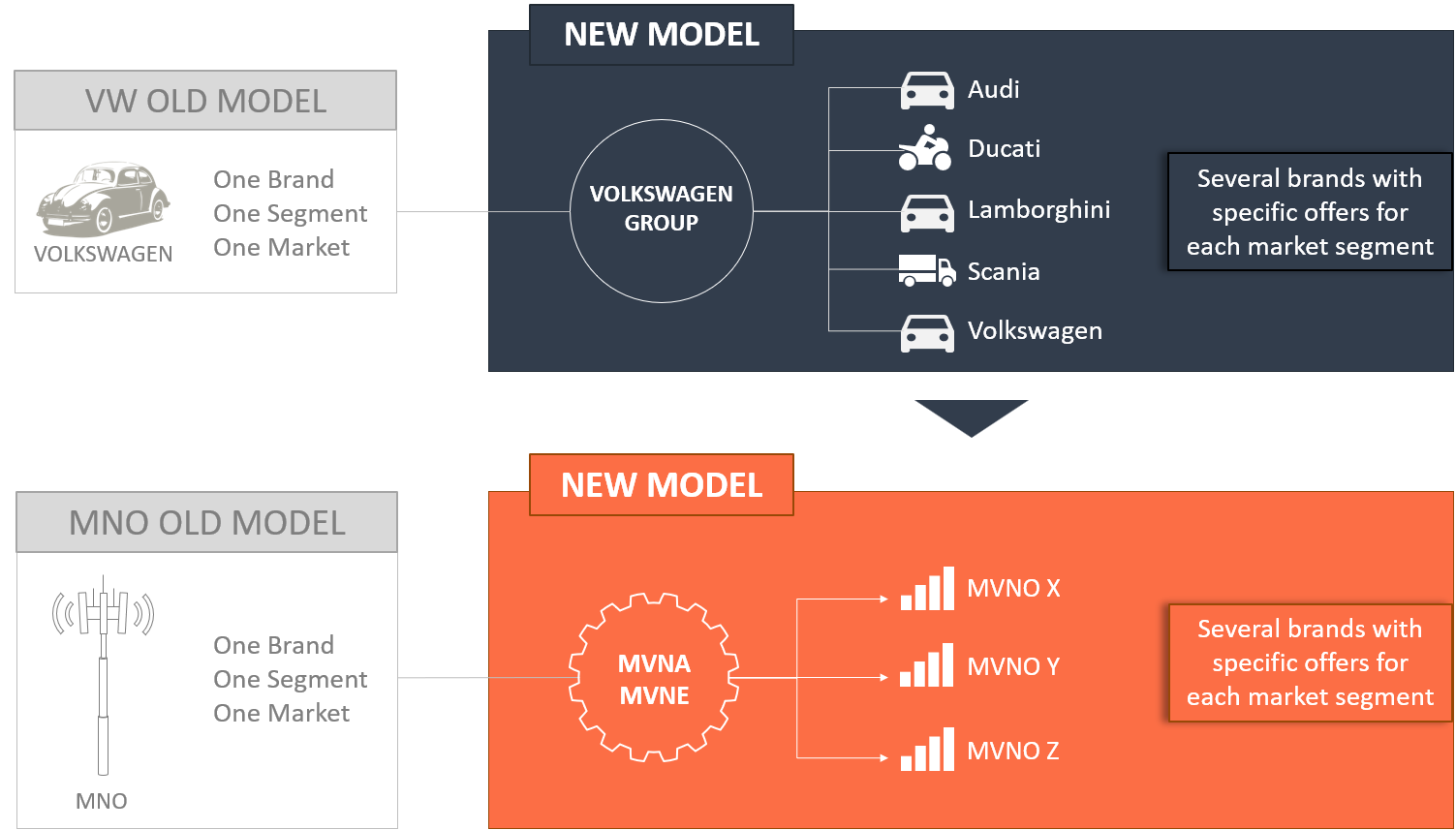 MVNA MVNE MVNO Old vs New Model