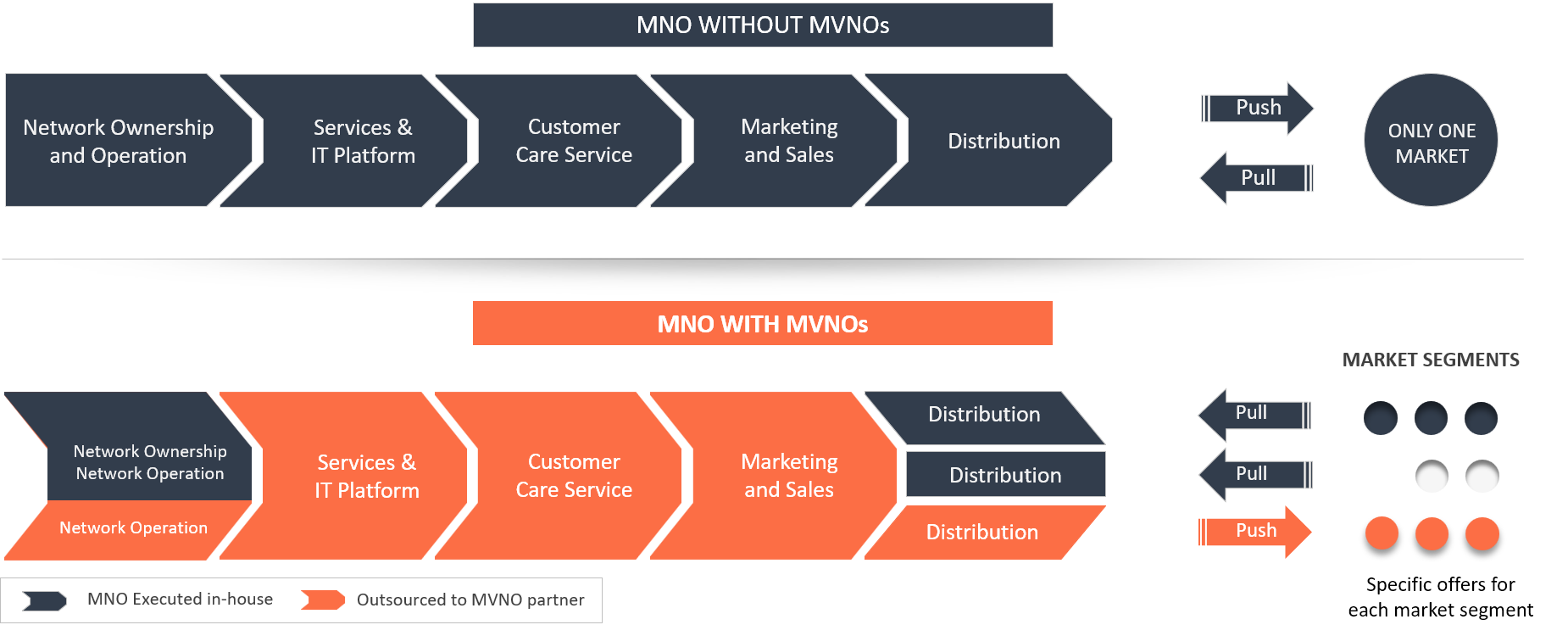 Marketing Push and Pull with MVNOs
