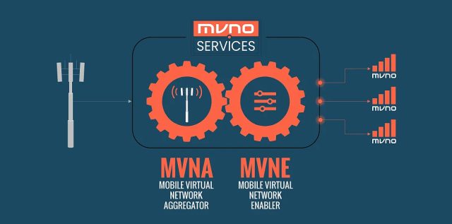 Illustration of MVNO enablement through MVNO.SERVICES turnkey MVNA/MVNE solution