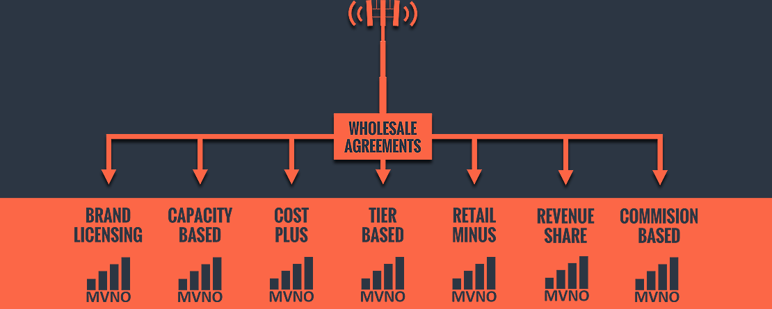 A diagram titled "Wholesale Models for MVNOS" shows a cell tower connected to a box labeled "WHOLESALE AGREEMENTS." Seven arrows branch out from this box, each pointing to a different MVNO wholesale model with an MVNO signal icon below it. The models are: Brand Licensing, Capacity Based, Cost Plus, Tier Based, Retail Minus, Revenue Share, and Commission Based