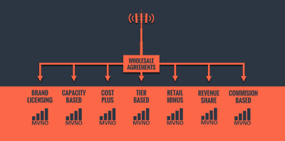 A diagram titled "Wholesale Models for MVNOS" shows a cell tower connected to a box labeled "WHOLESALE AGREEMENTS." Seven arrows branch out from this box, each pointing to a different MVNO wholesale model with an MVNO signal icon below it. The models are: Brand Licensing, Capacity Based, Cost Plus, Tier Based, Retail Minus, Revenue Share, and Commission Based