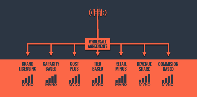 A diagram titled "Wholesale Models for MVNOS" shows a cell tower connected to a box labeled "WHOLESALE AGREEMENTS." Seven arrows branch out from this box, each pointing to a different MVNO wholesale model with an MVNO signal icon below it. The models are: Brand Licensing, Capacity Based, Cost Plus, Tier Based, Retail Minus, Revenue Share, and Commission Based