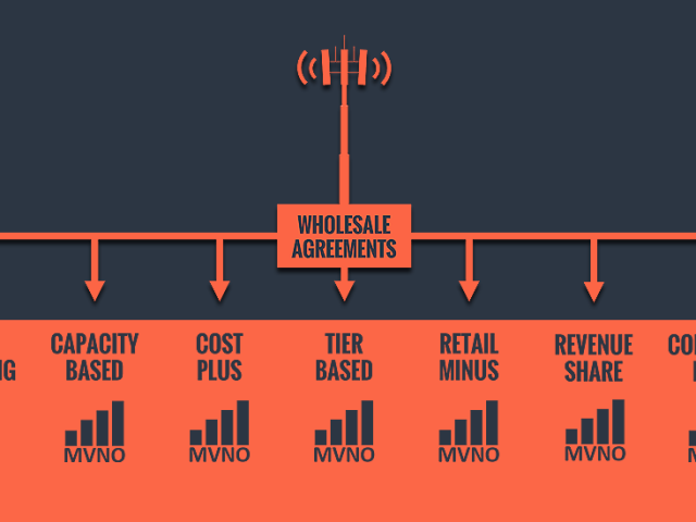 A diagram titled "Wholesale Models for MVNOS" shows a cell tower connected to a box labeled "WHOLESALE AGREEMENTS." Seven arrows branch out from this box, each pointing to a different MVNO wholesale model with an MVNO signal icon below it. The models are: Brand Licensing, Capacity Based, Cost Plus, Tier Based, Retail Minus, Revenue Share, and Commission Based