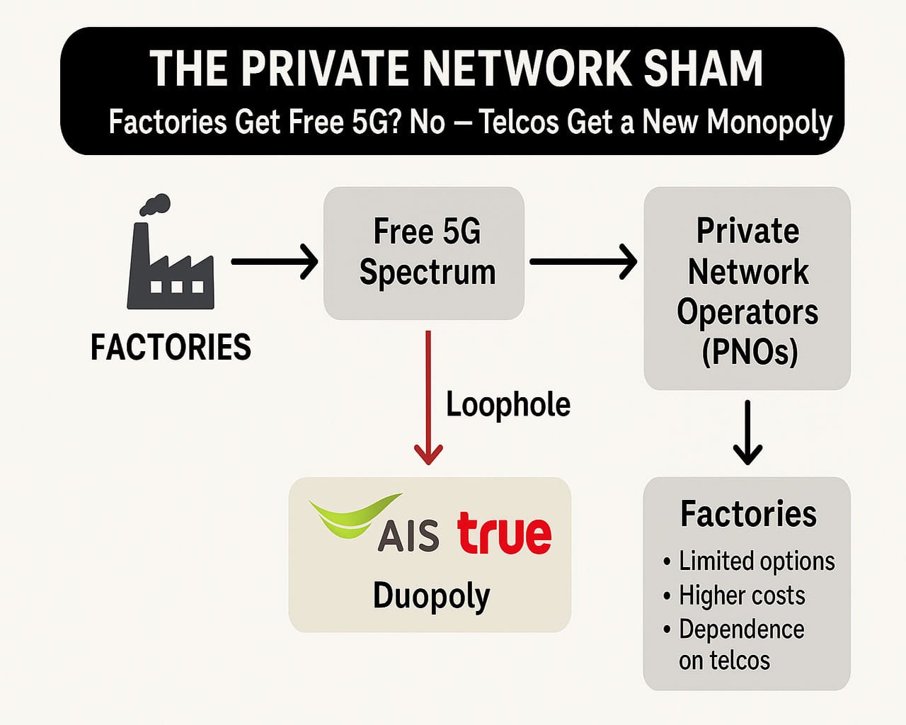 Visual explanation of Thailand's 5G private network policy failure: Factories receive free spectrum, but a loophole allows AIS and True to dominate as PNOs, creating a new monopoly and dependence for industries.