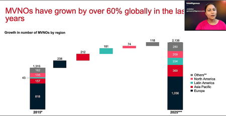 Chart showing 60 percent growth in global MVNO market over ten years