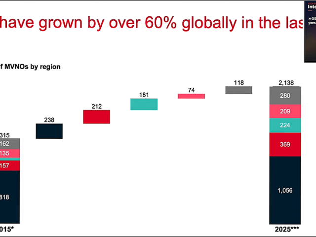 Chart showing 60 percent growth in global MVNO market over ten years